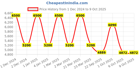 myntra.com OBSESSIONS Rust & White Ethnic Motifs Printed Anti-Static Bedside Runner obsessions Price History Graph from 1 Dec 2024 to 9 Oct 2025