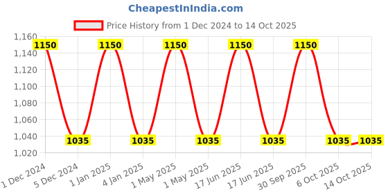 myntra.com OBSESSIONS Rust Brown Printed Anti-Skid Doormat obsessions Price History Graph from 1 Dec 2024 to 13 Oct 2025