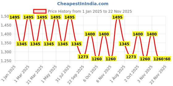 myntra.com OBSESSIONS Rust Colored & Blue Ethnic Motifs Textured Water Repellent Bedside Runners obsessions Price History Graph from 1 Jan 2025 to 22 Nov 2025