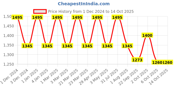 myntra.com OBSESSIONS Rust Colored & Navy Blue Printed Water Repellent Bedside Runners obsessions Price History Graph from 1 Dec 2024 to 13 Oct 2025