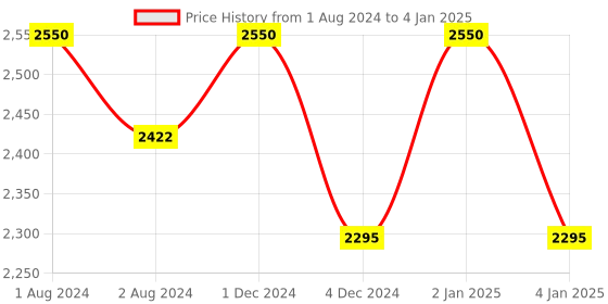 myntra.com OBSESSIONS Rust Textured Heat Resistant Rectangle Table Placemats obsessions Price History Graph from 1 Aug 2024 to 4 Jan 2025