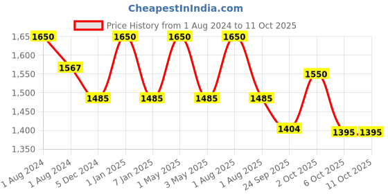 myntra.com OBSESSIONS Sea Green & White Self Design Ultra Absorbent Anti-Skid Rectangular Bathmat obsessions Price History Graph from 1 Aug 2024 to 10 Oct 2025