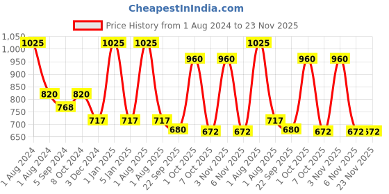 myntra.com OBSESSIONS Set Of 2 Beige 1300 GSM Anti-Skid Bath Rug & Contour Mat obsessions Price History Graph from 1 Aug 2024 to 23 Nov 2025