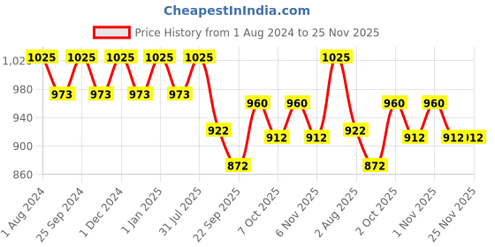 myntra.com OBSESSIONS Set Of 2 Blue 1400 GSM Anti-Slip Bath Rug With Pedmat obsessions Price History Graph from 1 Aug 2024 to 24 Nov 2025