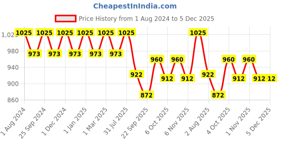 myntra.com OBSESSIONS Set Of 2 Blue Solid 1400 GSM Anti-Skid Bath Rugs obsessions Price History Graph from 1 Aug 2024 to 5 Dec 2025