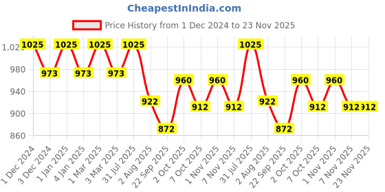myntra.com OBSESSIONS Set of 2 Camel Brown Solid 1400 GSM Anti-skid Bath Rugs obsessions Price History Graph from 1 Dec 2024 to 23 Nov 2025