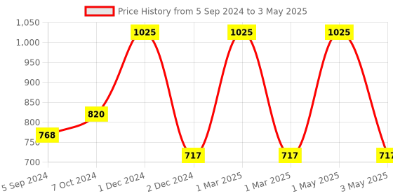 myntra.com OBSESSIONS Set Of 2 Charcoal 1300 GSM Anti-Skid Bath Rug & Contour Mat obsessions Price History Graph from 5 Sep 2024 to 3 May 2025