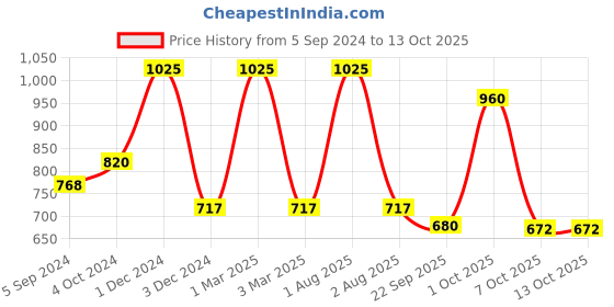 myntra.com OBSESSIONS Set Of 2 Grey 1300 GSM Anti-Skid Bath Rug & Contour Mat obsessions Price History Graph from 5 Sep 2024 to 12 Oct 2025