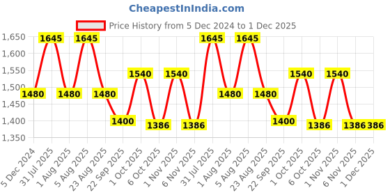 myntra.com OBSESSIONS Set Of 2 Grey 2000 GSM Anti-Skid Bath Rugs obsessions Price History Graph from 5 Dec 2024 to 1 Dec 2025