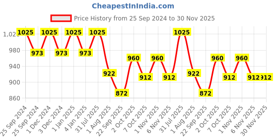 myntra.com OBSESSIONS Set of 2 Lavender Solid 1400 GSM Anti-Skid Bath Rugs obsessions Price History Graph from 25 Sep 2024 to 29 Nov 2025