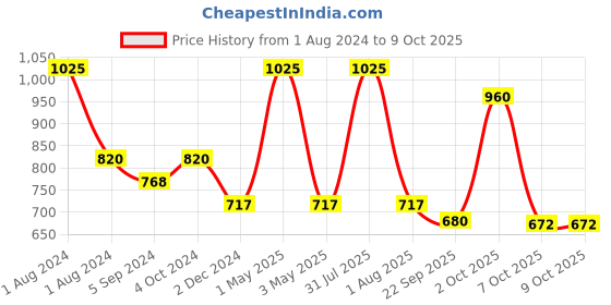 myntra.com OBSESSIONS Set Of 2 Red 1300 GSM Anti-Skid Bath Rug & Contour Mat obsessions Price History Graph from 1 Aug 2024 to 9 Oct 2025
