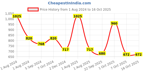 myntra.com OBSESSIONS Set Of 2 Silver 1300 GSM Anti-Skid Bath Rug & Contour Mat obsessions Price History Graph from 1 Aug 2024 to 15 Oct 2025