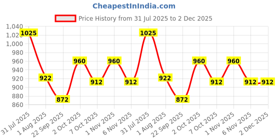 myntra.com OBSESSIONS Set Of 2 Solid 1400 GSM Anti-Skid Bath Rugs obsessions Price History Graph from 31 Jul 2025 to 2 Dec 2025