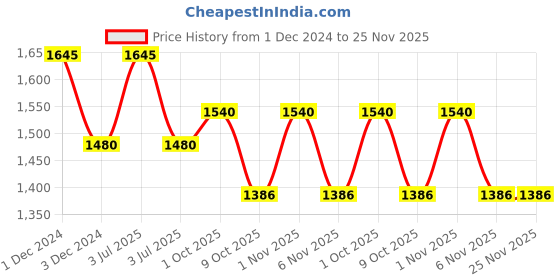 myntra.com OBSESSIONS Set Of 2 Solid 2000 GSM Anti-Skid Bath Rug obsessions Price History Graph from 1 Dec 2024 to 24 Nov 2025