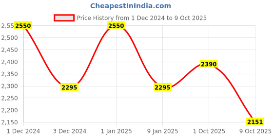 myntra.com OBSESSIONS Set Of 2 Solid 2800 GSM Anti-Skid Bath Rugs obsessions Price History Graph from 1 Dec 2024 to 9 Oct 2025