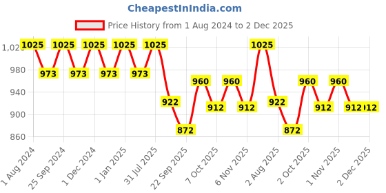 myntra.com OBSESSIONS Set of 2 Tan Solid 1400 GSM Bath Rugs obsessions Price History Graph from 1 Aug 2024 to 2 Dec 2025