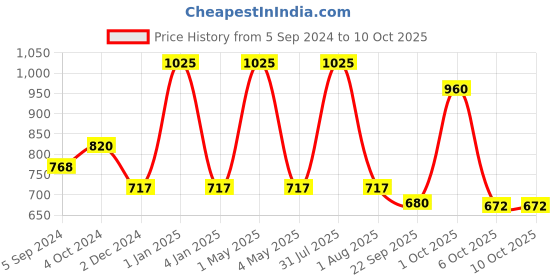 myntra.com OBSESSIONS Set Of 2 Taupe 1300 GSM Anti-Skid Bath Rug & Contour Mat obsessions Price History Graph from 5 Sep 2024 to 10 Oct 2025