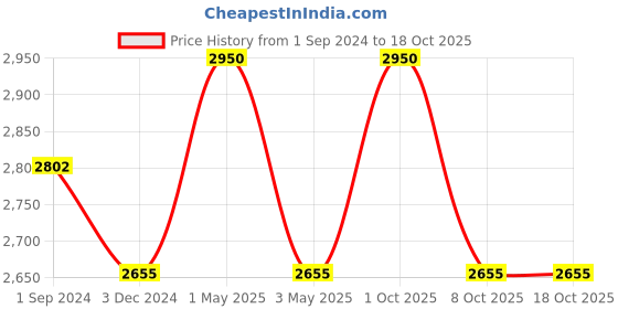 myntra.com Obsessions Set of 4 Pink & White Polyresin Bathroom Set obsessions Price History Graph from 1 Sep 2024 to 17 Oct 2025