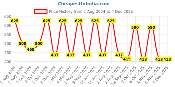 myntra.com OBSESSIONS Silver-Coloured Solid 1300 GSM Anti-skid Bath Rugs obsessions Price History Graph from 1 Aug 2024 to 2 Dec 2025