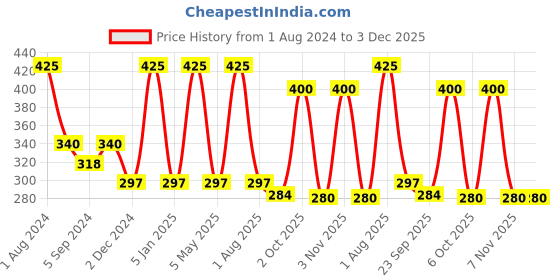 myntra.com OBSESSIONS Silver Solid 1300 GSM Anti-Skid Bath Rugs obsessions Price History Graph from 1 Aug 2024 to 3 Dec 2025