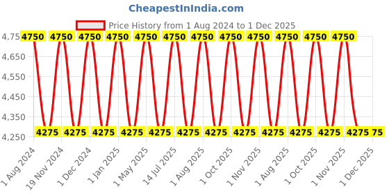 myntra.com OBSESSIONS Silver-Toned 4 pieces Solid Polyresin Bath Accessories Set obsessions Price History Graph from 1 Aug 2024 to 30 Nov 2025