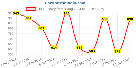 myntra.com Obsessions Silver-Toned Galaxy Bath Mat obsessions Price History Graph from 1 Aug 2024 to 11 Oct 2025