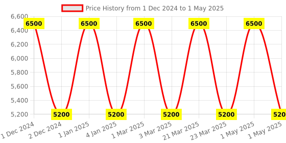 myntra.com OBSESSIONS Silvertoned and Grey Ethnic Motifs Printed Anti-Static Bedside Runner obsessions Price History Graph from 1 Dec 2024 to 1 May 2025