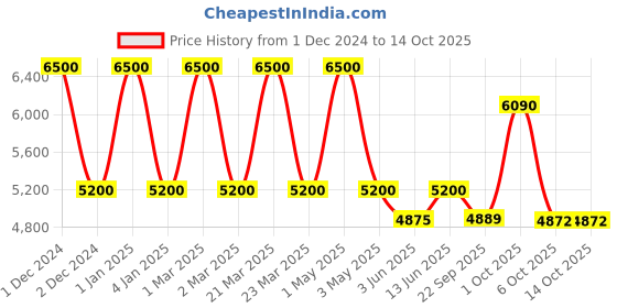 myntra.com OBSESSIONS Silvertoned & Grey Printed Bedside Runner obsessions Price History Graph from 1 Dec 2024 to 14 Oct 2025