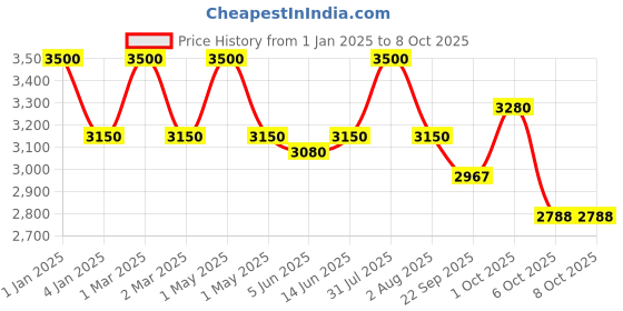 myntra.com OBSESSIONS Soft Shaggy Bedside Floor Runner obsessions Price History Graph from 1 Jan 2025 to 8 Oct 2025