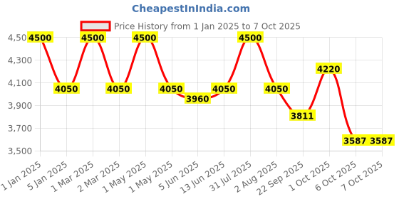 myntra.com OBSESSIONS Soft Shaggy Black Bedside Floor Runner obsessions Price History Graph from 1 Jan 2025 to 6 Oct 2025