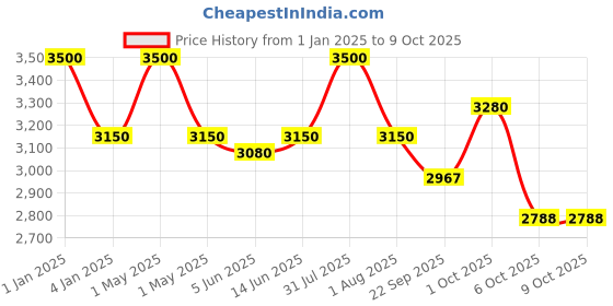 myntra.com OBSESSIONS Soft Shaggy Cream-Colored Bedside Floor Runner obsessions Price History Graph from 1 Jan 2025 to 9 Oct 2025