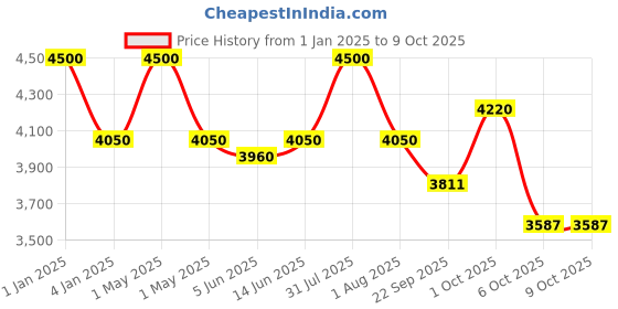 myntra.com OBSESSIONS Soft Shaggy Peach-Colored Bedside Floor Runner obsessions Price History Graph from 1 Jan 2025 to 8 Oct 2025