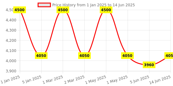 myntra.com OBSESSIONS Soft Shaggy Red Bedside Floor Runner obsessions Price History Graph from 1 Jan 2025 to 14 Jun 2025
