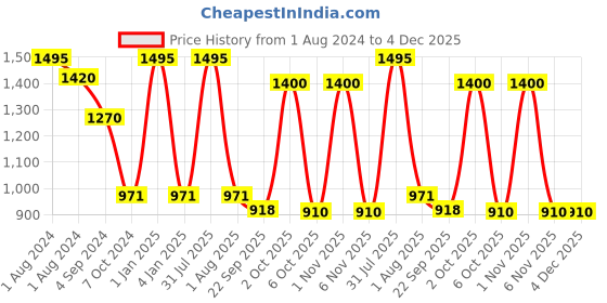 myntra.com OBSESSIONS Solid Anti-Skid Polyester 1000GSM Bath Rugs obsessions Price History Graph from 1 Aug 2024 to 4 Dec 2025
