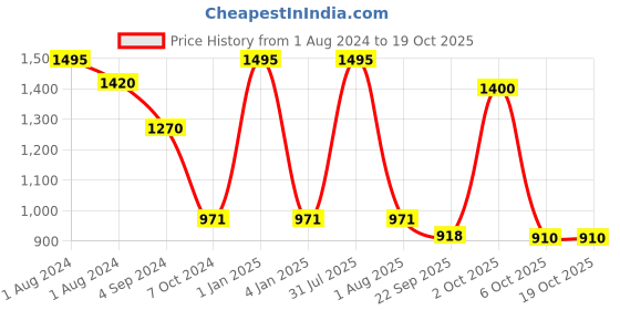 myntra.com OBSESSIONS Solid Polyester 1000GSM Bath Rugs obsessions Price History Graph from 1 Aug 2024 to 18 Oct 2025