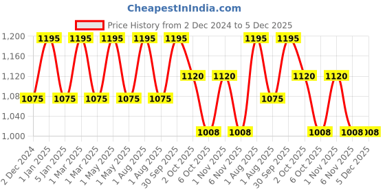 myntra.com OBSESSIONS Striped Shower Curtain obsessions Price History Graph from 2 Dec 2024 to 4 Dec 2025