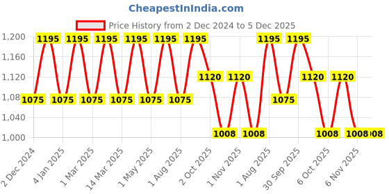 myntra.com OBSESSIONS Striped Water Repellent Shower Curtain obsessions Price History Graph from 2 Dec 2024 to 4 Dec 2025