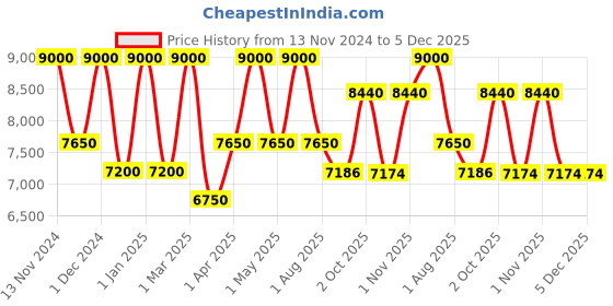 myntra.com OBSESSIONS Tan- Brown & Blue Anti-Static Shaggy Bedside Runner obsessions Price History Graph from 13 Nov 2024 to 5 Dec 2025