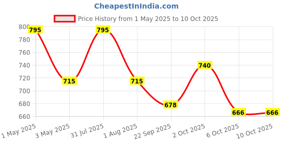 myntra.com OBSESSIONS Taupe & White Textured 2400 GSM Rectangular Anti- Skid Bath Rugs obsessions Price History Graph from 1 May 2025 to 9 Oct 2025