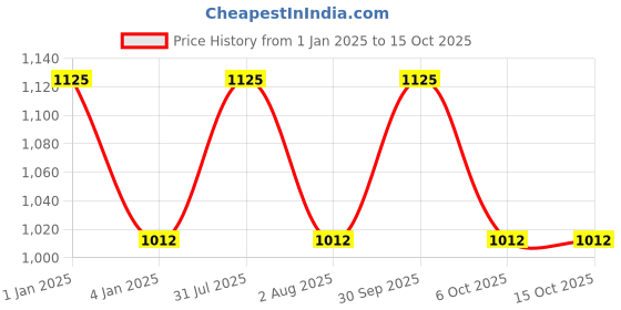 myntra.com OBSESSIONS Taupe Polyresin Soap & Lotion Dispenser obsessions Price History Graph from 1 Jan 2025 to 14 Oct 2025