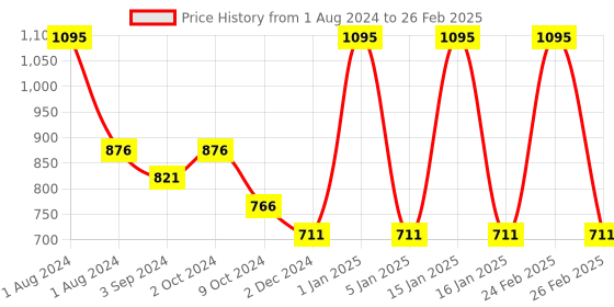 myntra.com OBSESSIONS Taupe Self Design Rectangular Bath Rug obsessions Price History Graph from 1 Aug 2024 to 26 Feb 2025
