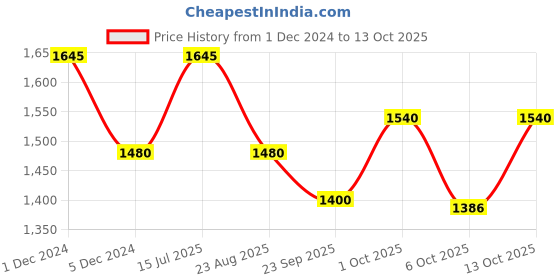 myntra.com OBSESSIONS Taupe Set Of 2 Solid 2000 GSM Anti-Skid Bath Rug obsessions Price History Graph from 1 Dec 2024 to 13 Oct 2025