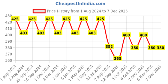 myntra.com OBSESSIONS Taupe Solid 1400 GSM Bath Rugs obsessions Price History Graph from 1 Aug 2024 to 5 Dec 2025