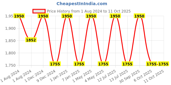 myntra.com OBSESSIONS Taupe Textured Toilet Brush with Holder obsessions Price History Graph from 1 Aug 2024 to 11 Oct 2025