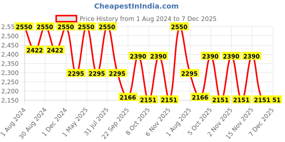 myntra.com OBSESSIONS Teal-Blue 2 Pcs Textured 2200 GSM Anti-Skid Bath Rug With Contour Mat obsessions Price History Graph from 1 Aug 2024 to 7 Dec 2025