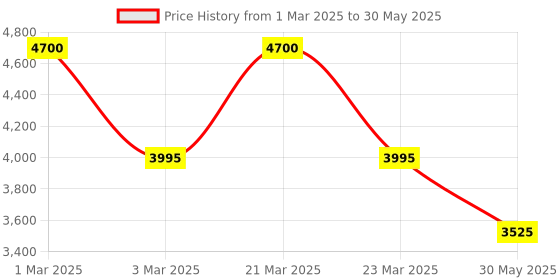myntra.com OBSESSIONS Teal-Blue & Brown Geometric Rectangular Bedside Runners obsessions Price History Graph from 1 Mar 2025 to 30 May 2025