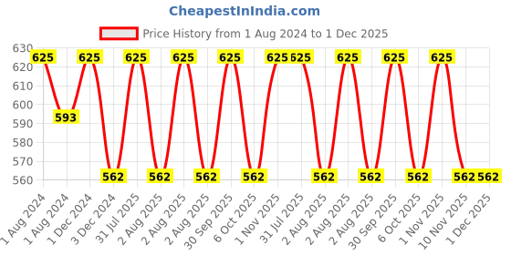 myntra.com OBSESSIONS Teal Blue & Navy Blue Textured Soap Dish obsessions Price History Graph from 1 Aug 2024 to 30 Nov 2025