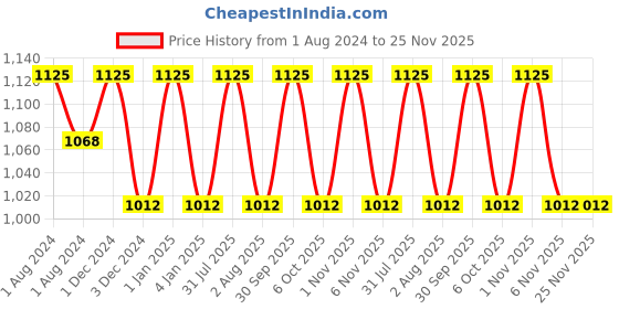 myntra.com OBSESSIONS Teal Blue Textured Soap Dispenser 320ml obsessions Price History Graph from 1 Aug 2024 to 24 Nov 2025
