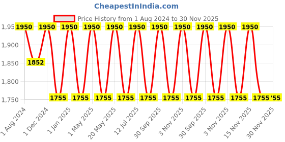 myntra.com OBSESSIONS Teal Blue Textured Toilet Brush With Holder obsessions Price History Graph from 1 Aug 2024 to 30 Nov 2025