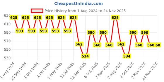myntra.com OBSESSIONS Teal Self-Design GSM 1400 Bath Rug obsessions Price History Graph from 1 Aug 2024 to 24 Nov 2025
